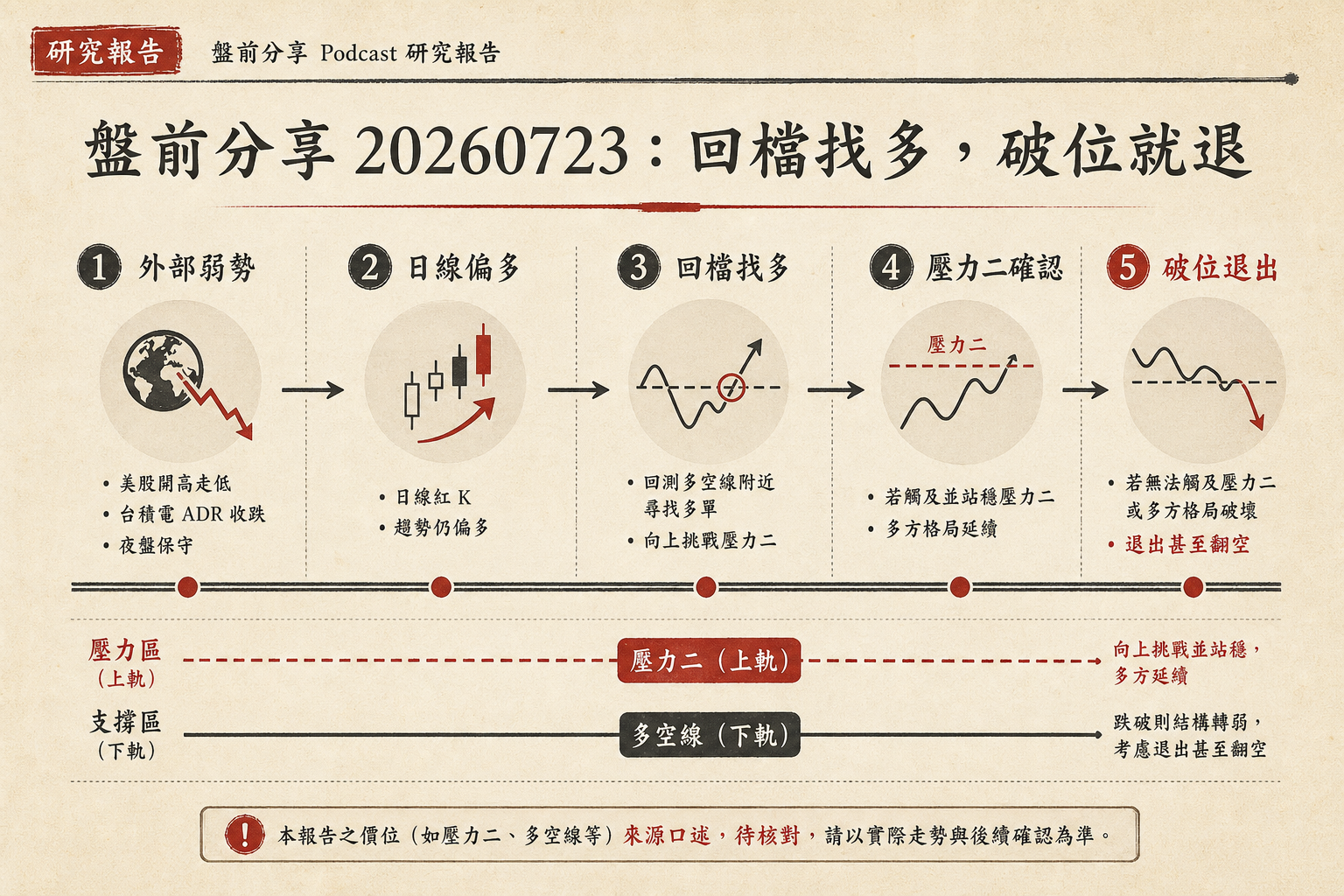盤前分享的五步策略流程：外部弱勢、日線偏多、回檔找多、壓力二確認、破位退出