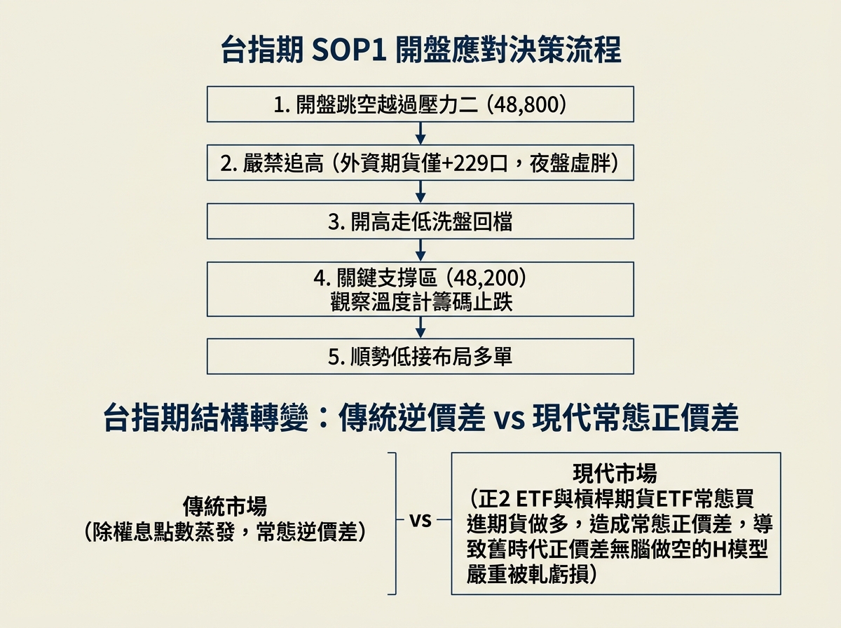 台指期 SOP1 開盤應對決策流程與正價差市場結構轉變