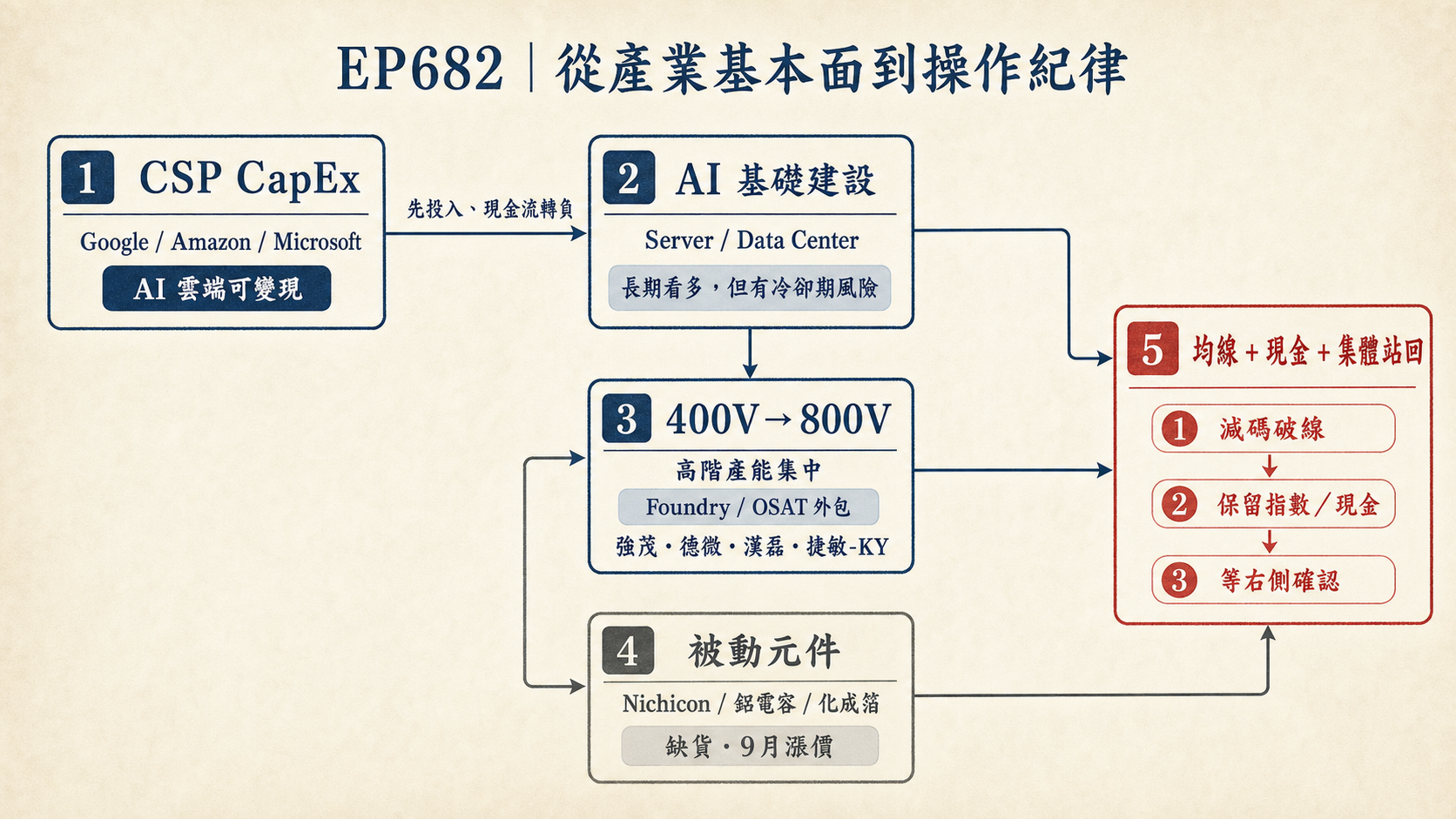 CSP CapEx、AI 基礎建設、400V 到 800V、被動元件與風控的概念圖