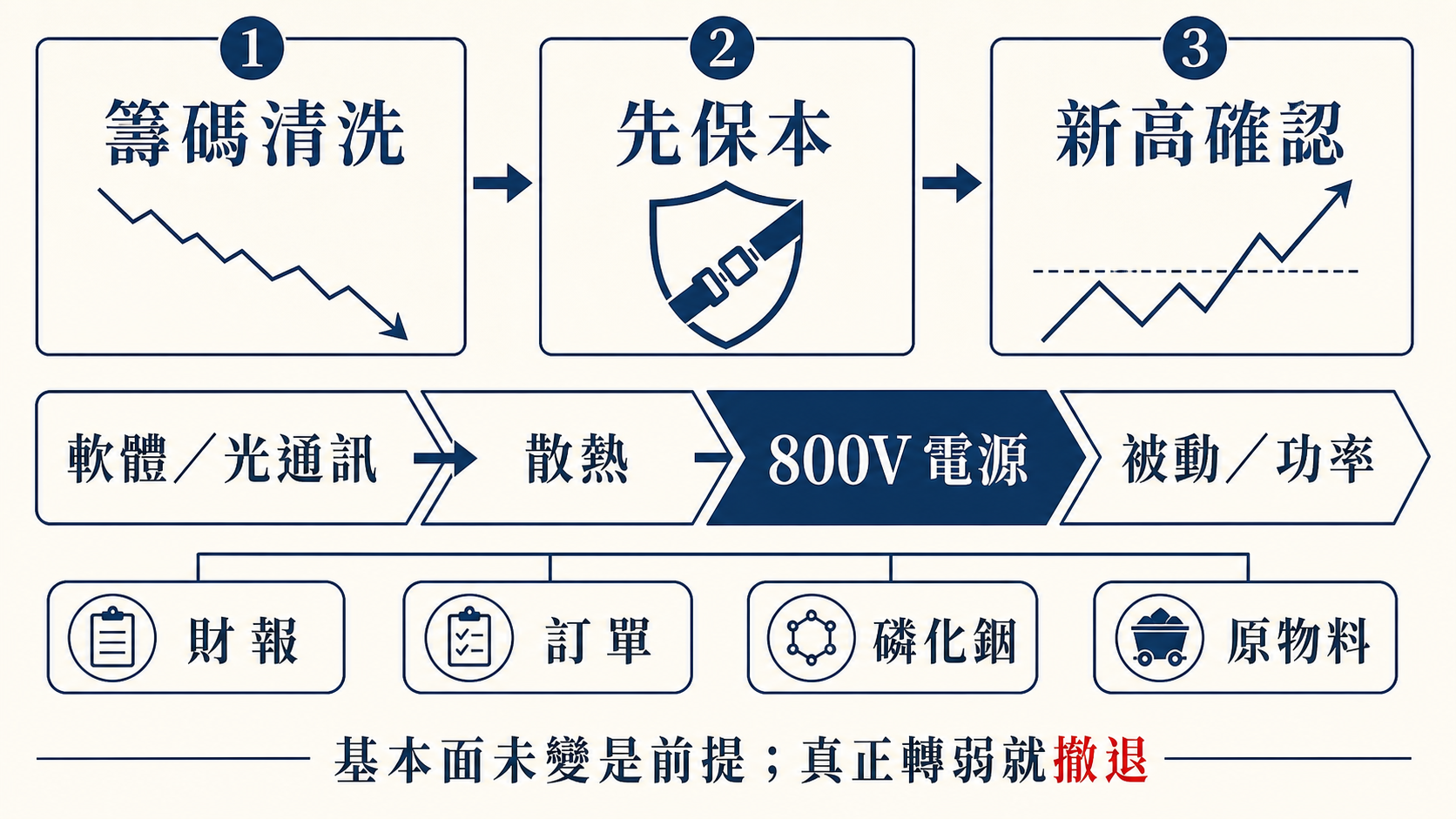 籌碼清洗、保本、新高確認，以及軟體光通訊到被動功率元件的產業輪動概念圖
