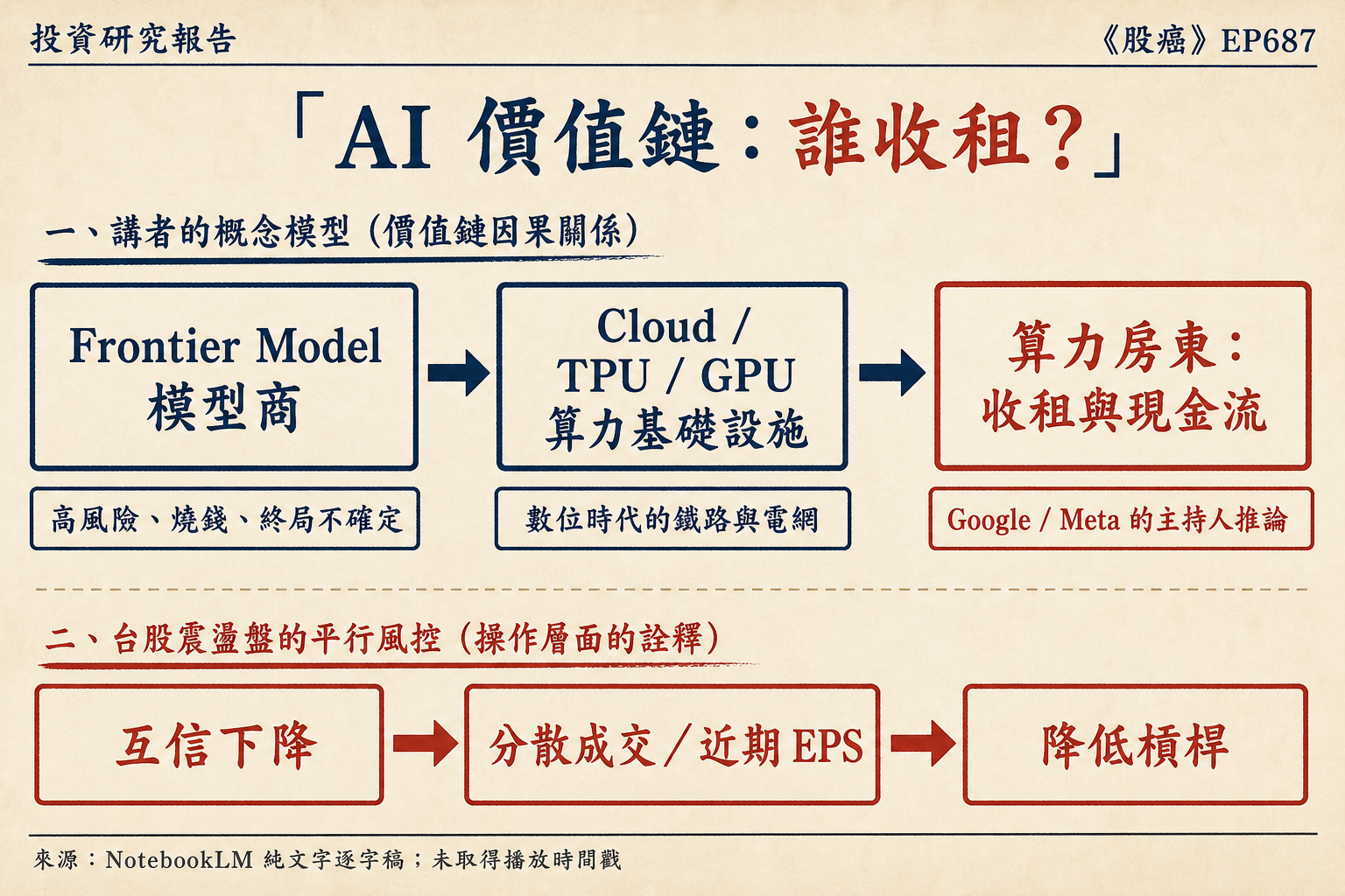 AI 價值鏈與台股風控的概念圖