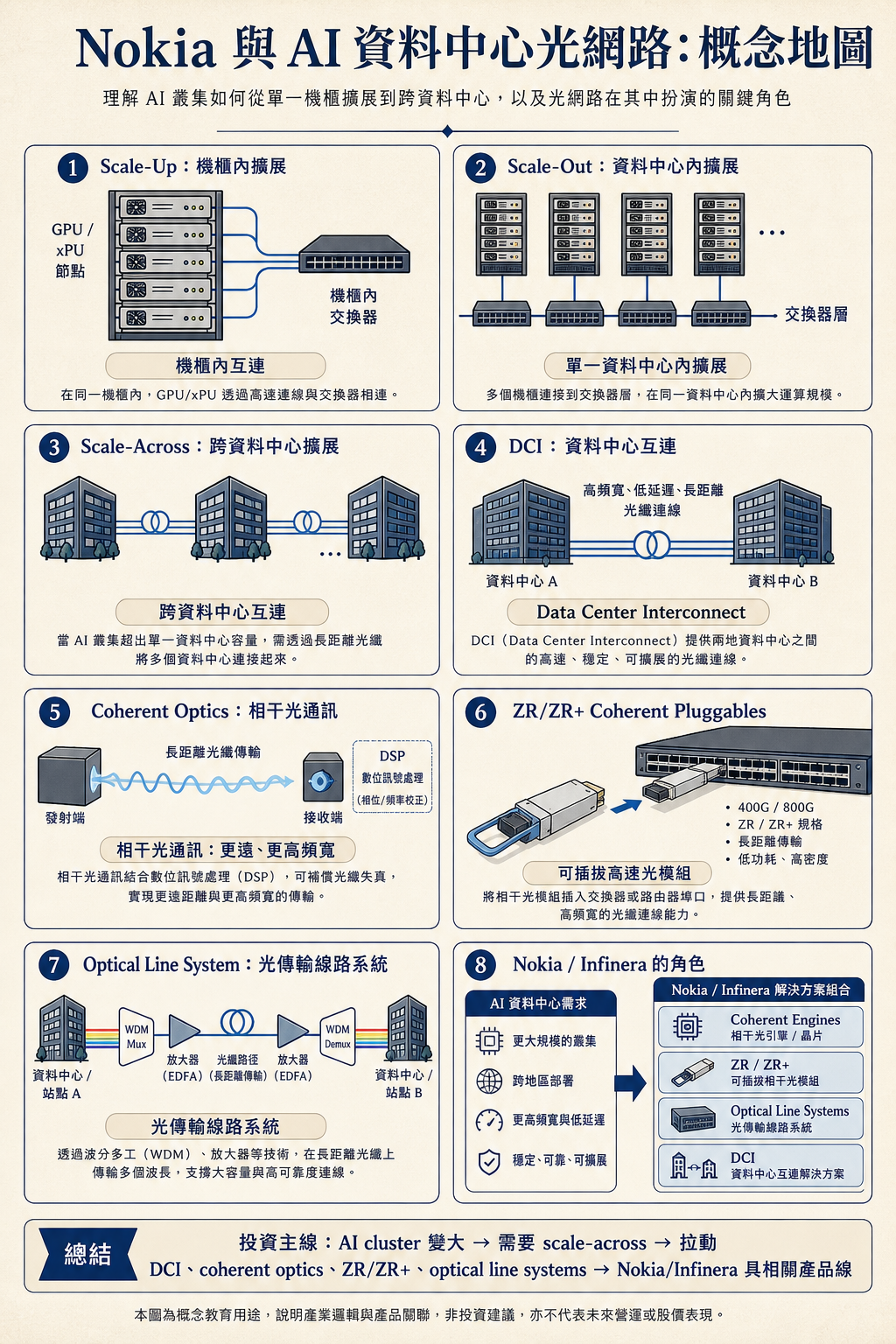 Nokia Infinera AI 資料中心光網路產品服務地圖