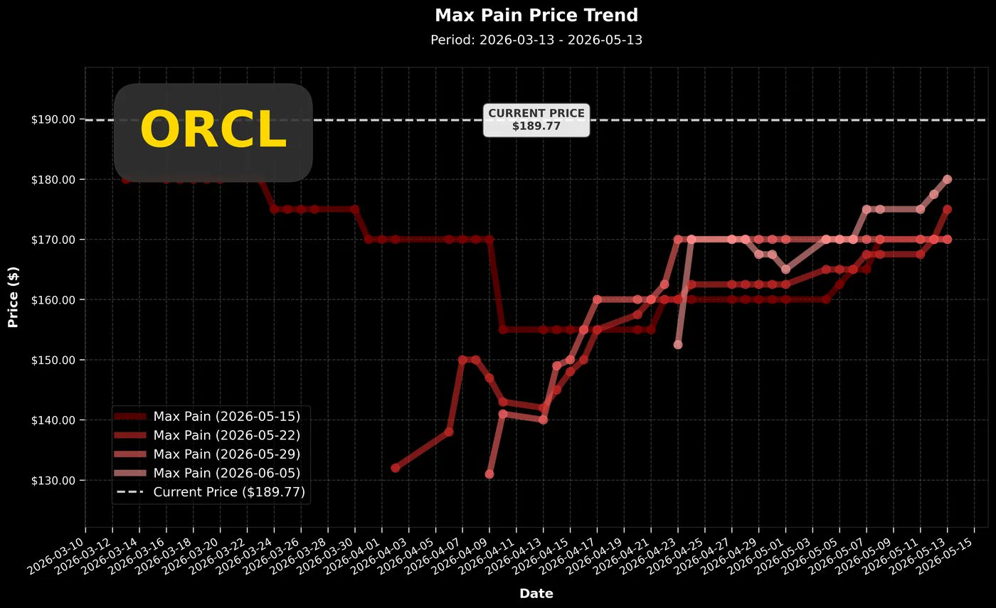 ORCL max pain price trend