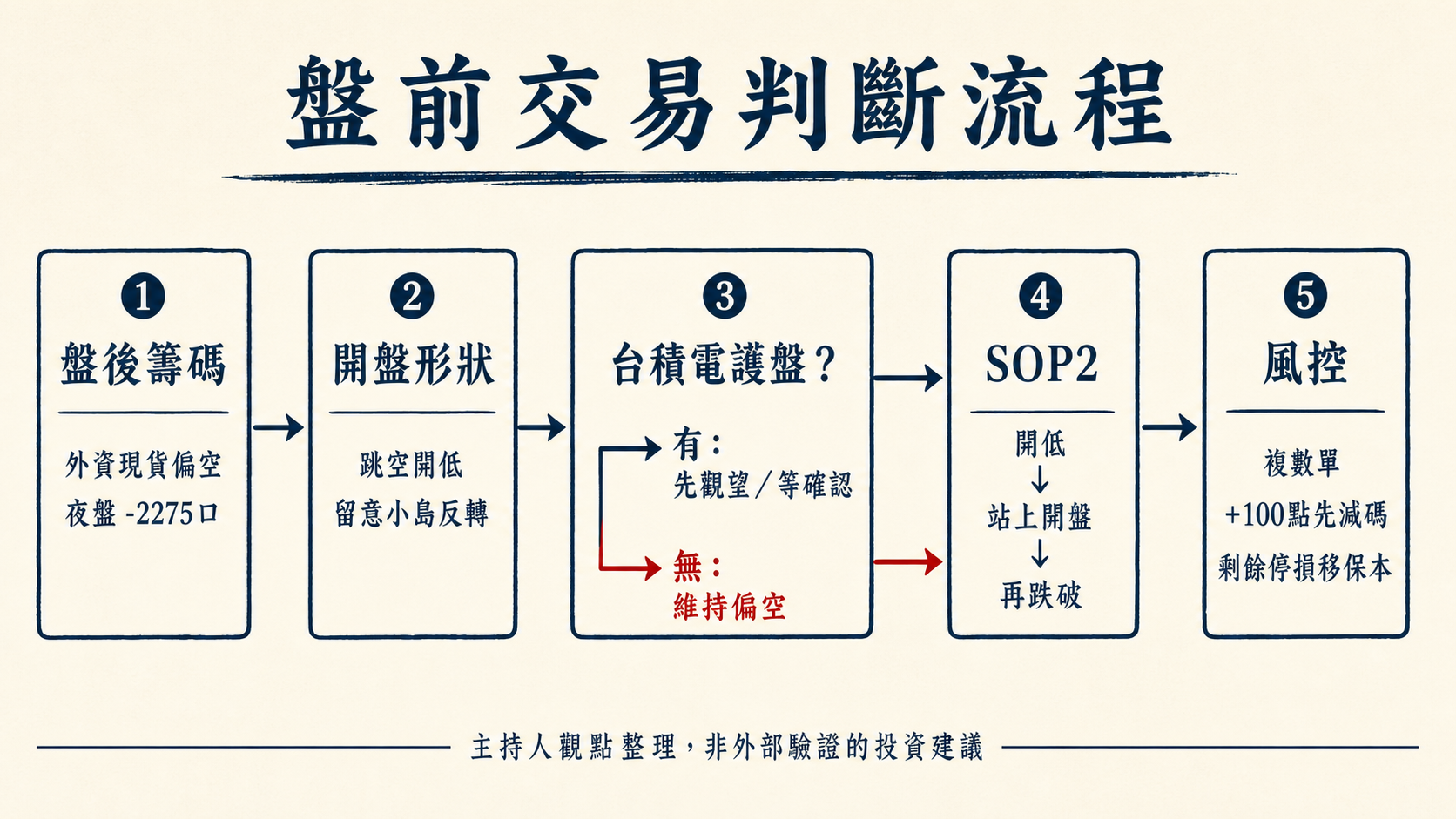 盤前交易判斷流程：盤後籌碼、開盤形狀、台積電護盤、SOP2與風控