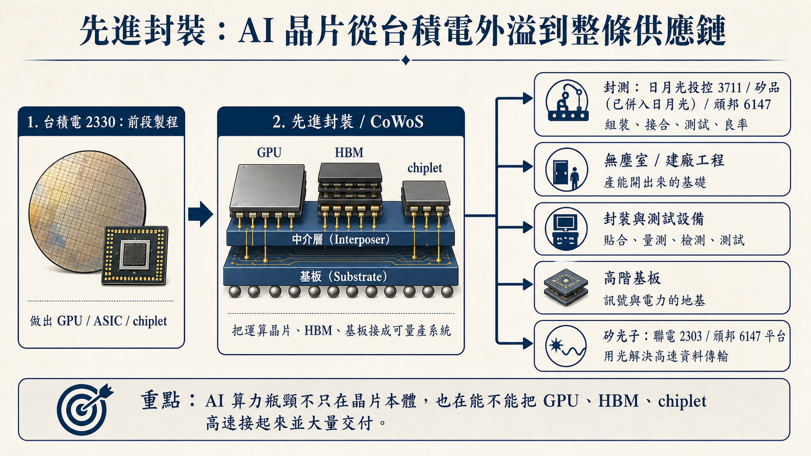 先進封裝如何從台積電外溢到封測、無塵室、設備、基板與矽光子平台的供應鏈圖解